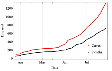 Ebola cases